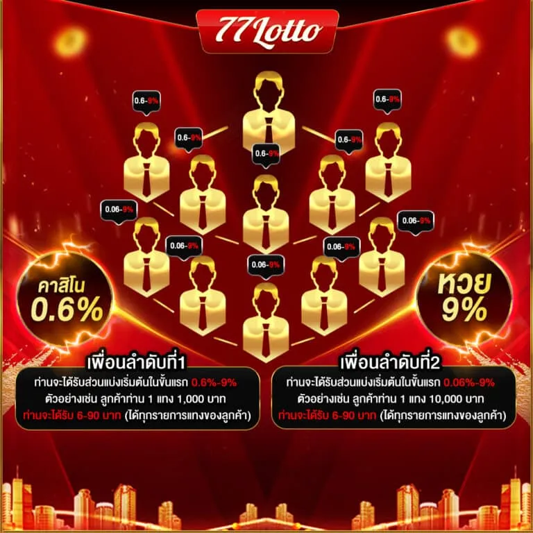 โปรแนะนำเพื่อน BY 77 lotto